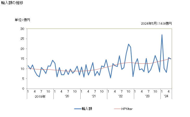 グラフ 月次 ニトリル官能化合物の輸入動向 HS2926 輸入額の推移