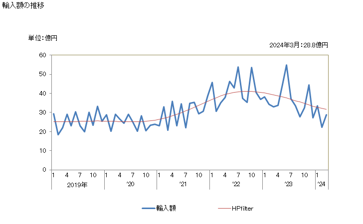 グラフ 月次 有機硫黄化合物の輸入動向 HS2930 輸入額の推移
