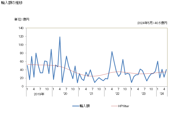 グラフ 月次 スルホンアミドの輸入動向 HS2935 輸入額の推移