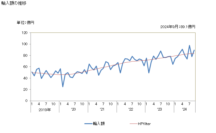 グラフ 月次 ひげそり前用、ひげそり用又はひげそり後用の調製品、身体用の防臭剤、浴用の調製品、脱毛剤その他の調製香料及び化粧品類(他の項に該当するものを除く)並びに調製した室内防臭剤(芳香を付けてあるかないか又は消毒作用を有するか有しないかを問わない)の輸入動向 HS3307 輸入額の推移