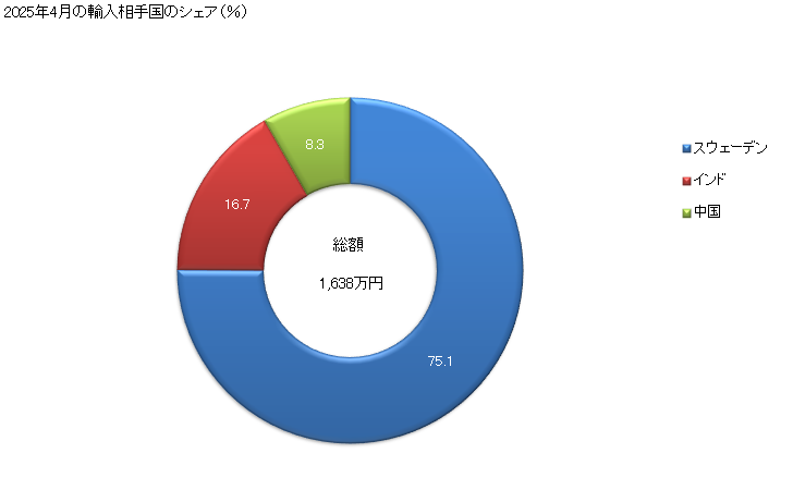 グラフ 月次 マッチ(HS3604の火工品を除く)の輸入動向 HS3605 2025年4月の輸入相手国のシェア(%)