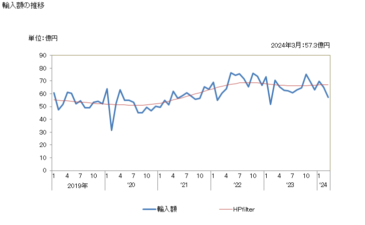 グラフ 月次 その他の木製品の輸入動向 HS4421 輸入額の推移
