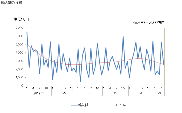 グラフ 月次 天然コルクの製品の輸入動向 HS4503 輸入額の推移