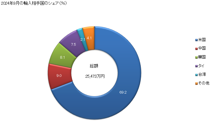 グラフ 月次 その他の紙及び板紙(塗布してないものでロール状又はシート状の物に限るものとし、この類の注3に規定する加工のほかに更に加工をしたものを除く)の輸入動向 HS4805 2024年9月の輸入相手国のシェア（％）