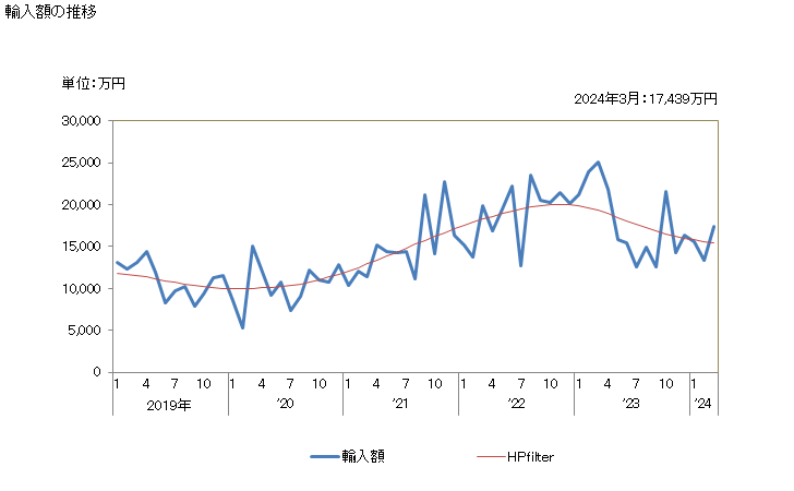 グラフで見る! 耐脂紙の輸入動向 HS480620 輸入額の推移 月次ベース 【出所】財務省 貿易統計