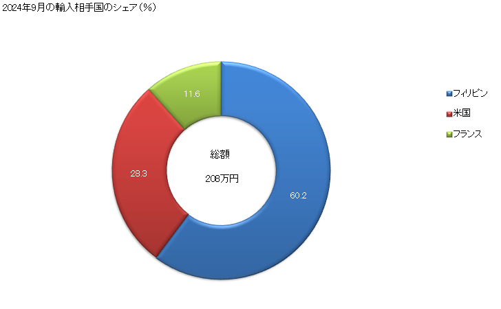 グラフ 月次 設計図及び図案(建築用、工学用、工業用、商業用、地形測量用その他これらに類する用途に供するもので手書き原図に限る)並びに手書き文書並びにこれらをカーボン複写し又は感光紙に写真複写したものの輸入動向 HS4906 2024年9月の輸入相手国のシェア（％）