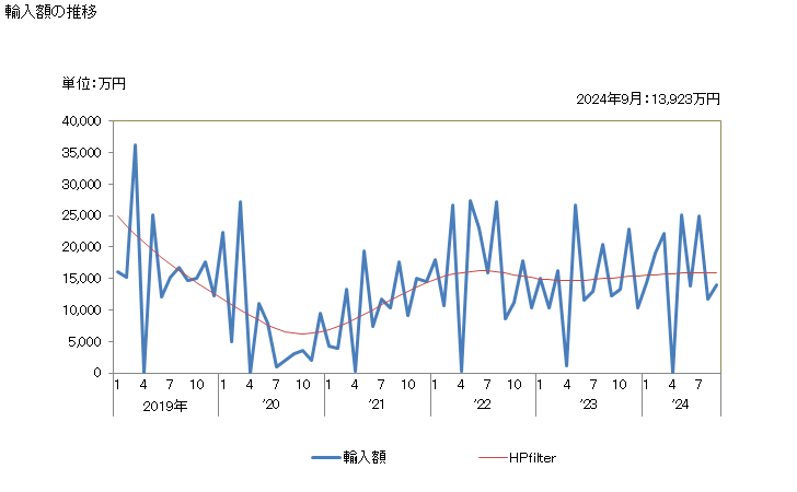 グラフ 月次 生糸(よってないもの)の輸入動向 HS5002 輸入額の推移