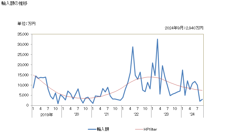 グラフ 月次 紡毛糸及び梳毛糸(繊獣毛製の物に限るものとし、小売用にしたものを除く)の輸入動向 HS5108 輸入額の推移