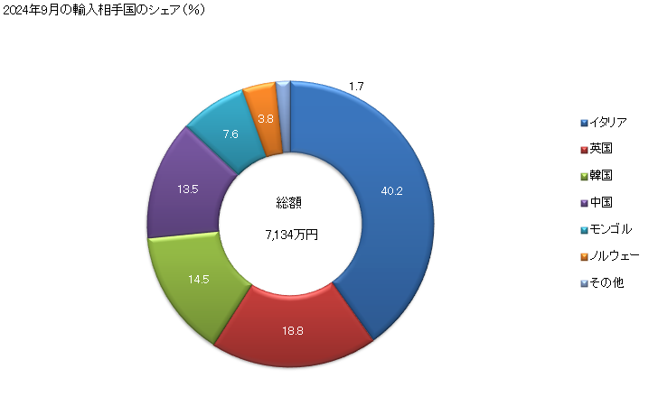 グラフ 月次 紡毛織物(羊毛製又は繊獣毛製の物に限る)の輸入動向 HS5111 2024年9月の輸入相手国のシェア（％）