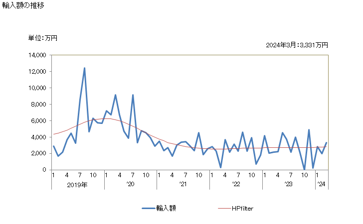グラフ 月次 綿(カードし又はコームしたもの)の輸入動向 HS5203 輸入額の推移