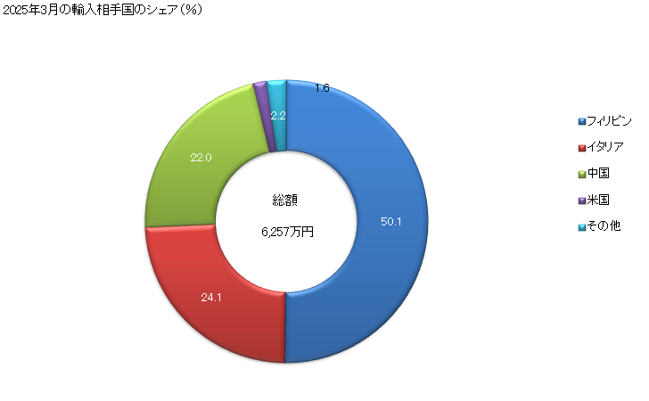 グラフ 月次 人造繊維の長繊維の糸(小売用にしたものものとし、縫糸を除く。)の輸入動向 HS5406 2025年3月の輸入相手国のシェア(%)