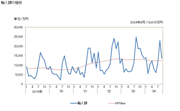 グラフ 月次 人造繊維の紡績糸(小売用にしたものものとし、縫糸を除く)の輸入動向 HS5511 輸入額の推移