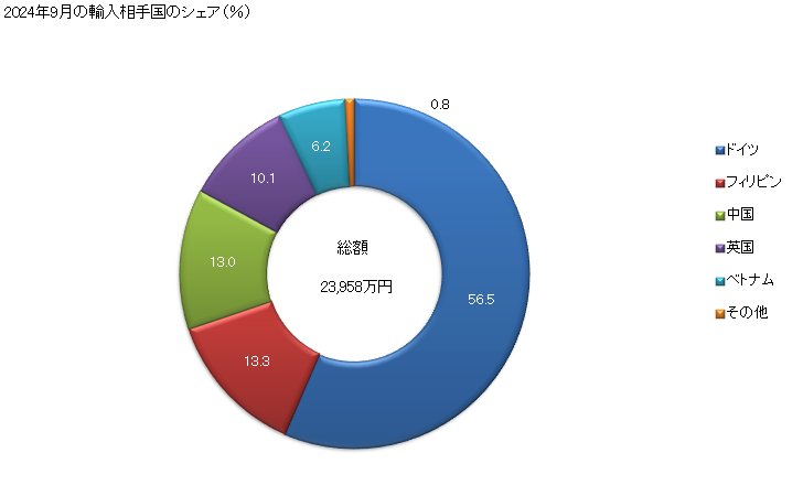 グラフ 月次 紡織用繊維製のホースその他これに類する管状の製品(他の材料により内張りし又は補強したもの及び他の材料の附属品を有するものを含む)の輸入動向 HS5909 2024年9月の輸入相手国のシェア（％）