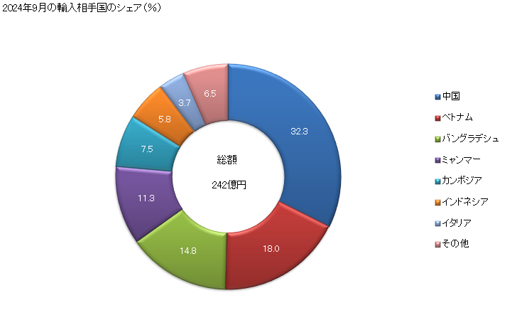 グラフ 月次 男子用のスーツ、アンサンブル、ジャケット、ブレザー、ズボン、胸当てズボン、半ズボン及びショーツ(水着を除く。)の輸入動向 HS6203 2024年9月の輸入相手国のシェア（％）