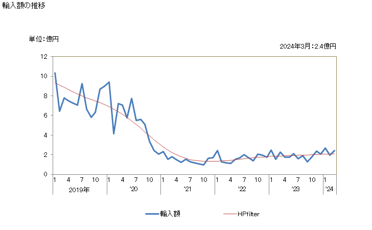 グラフ 月次 ハンカチの輸入動向 HS6213 輸入額の推移