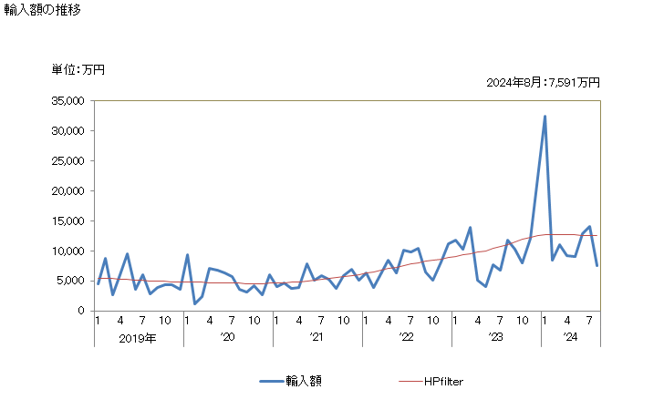 グラフ 月次 断熱用の複層ガラスの輸入動向 HS7008 輸入額の推移