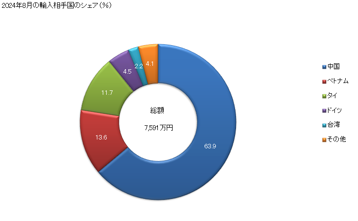 グラフ 月次 断熱用の複層ガラスの輸入動向 HS7008 2024年8月の輸入相手国のシェア（％）