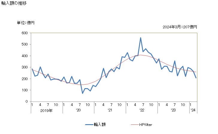 グラフ 月次 フェロアロイの輸入動向 HS7202 輸入額の推移