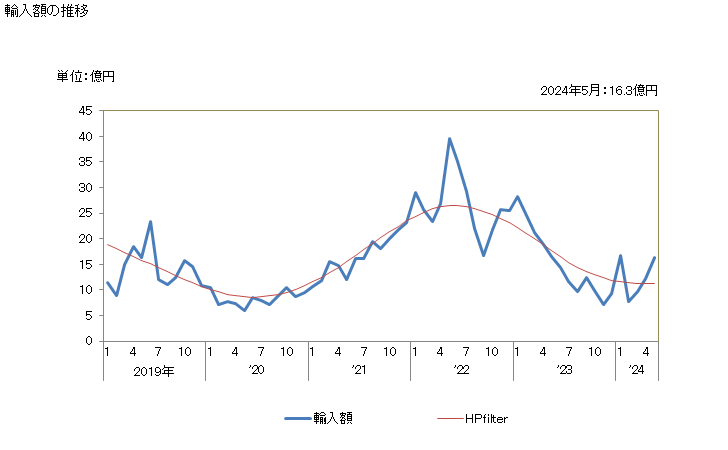 グラフで見る 鉄鋼のくず及び鉄鋼の再溶解用のインゴットの輸入動向 Hs74 輸入額の推移 月次ベース 出所 財務省 貿易統計
