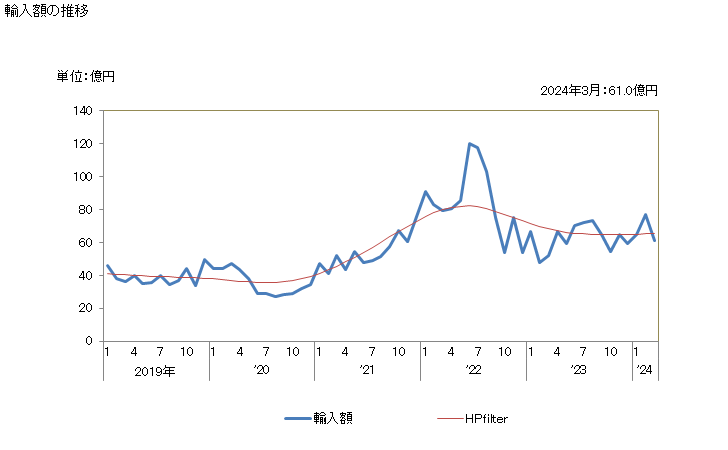 グラフ 月次 ステンレス鋼のフラットロール製品(幅が600ミリm以上の物に限る)の輸入動向 HS7219 輸入額の推移
