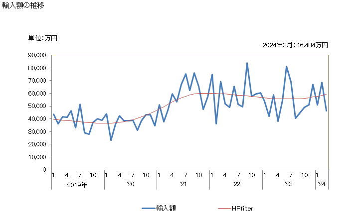 グラフ 月次 ステンレス鋼のフラットロール製品(幅が600ミリm未満の物に限る)の輸入動向 HS7220 輸入額の推移