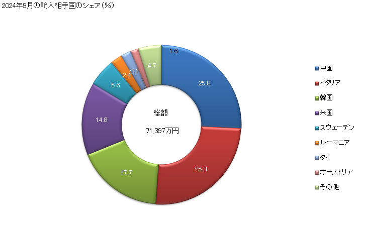 グラフ 月次 ステンレス鋼のフラットロール製品(幅が600ミリm未満の物に限る)の輸入動向 HS7220 2024年9月の輸入相手国のシェア（％）