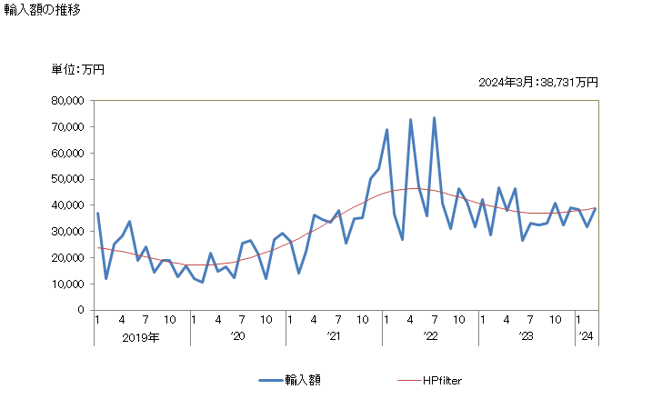 グラフ 月次 ステンレス鋼の棒(熱間圧延をしたもので不規則に巻いたもの)の輸入動向 HS7221 輸入額の推移