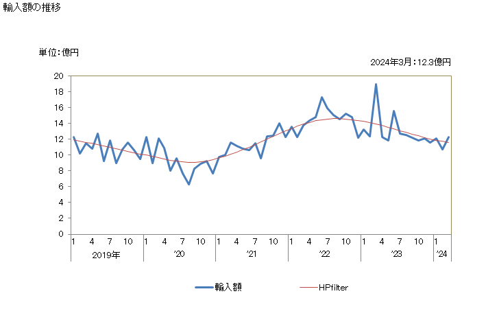 グラフ 月次 ステンレス鋼の線の輸入動向 HS7223 輸入額の推移