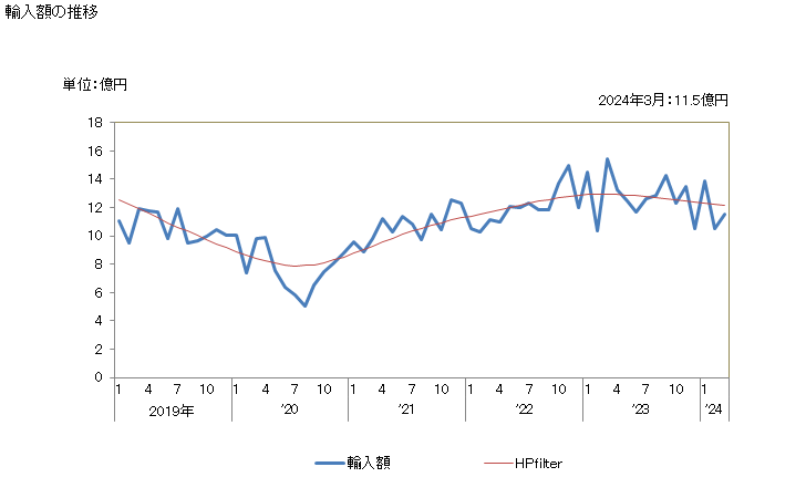 グラフ 月次 その他の合金鋼の線の輸入動向 HS7229 輸入額の推移