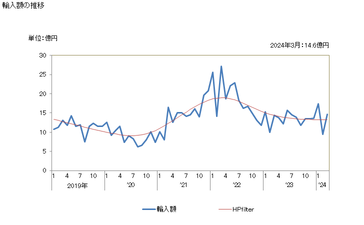 グラフ 月次 銅の線の輸入動向 HS7408 輸入額の推移