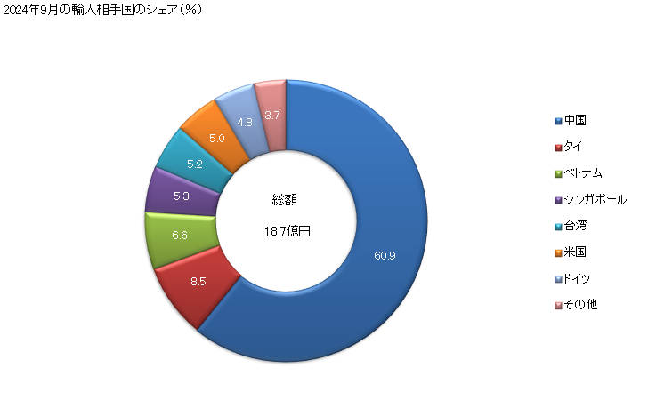 グラフ 月次 銅製の管用継手(例えば、カップリング、エルボー及びスリーブ)の輸入動向 HS7412 2024年9月の輸入相手国のシェア（％）