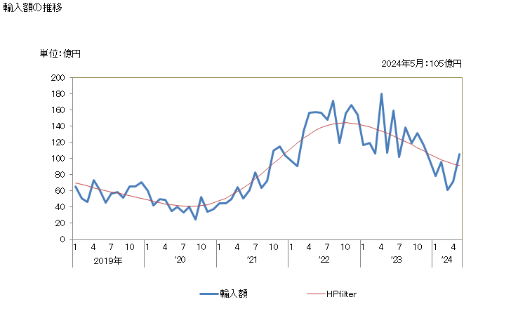 グラフ 月次 ニッケルの塊の輸入動向 HS7502 輸入額の推移