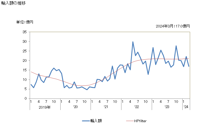 グラフ 月次 ニッケルのくずの輸入動向 HS7503 輸入額の推移