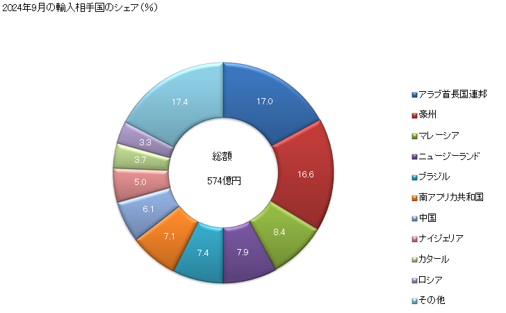 グラフ 月次 アルミニウムの塊の輸入動向 HS7601 2024年9月の輸入相手国のシェア（％）