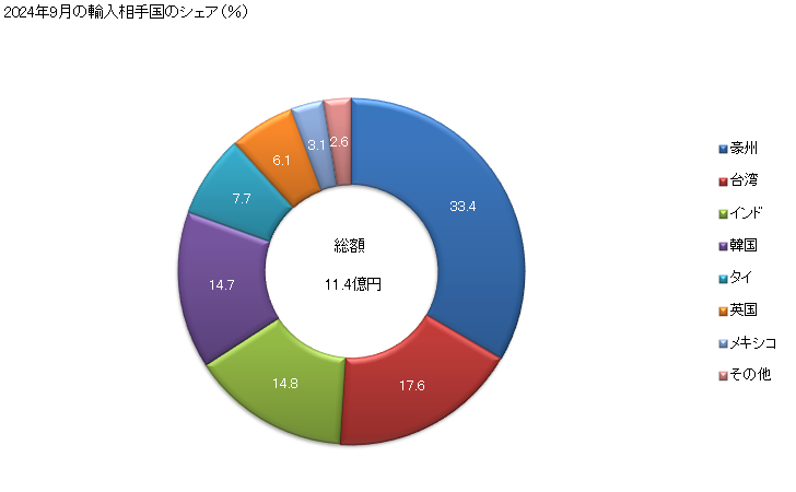 グラフ 月次 鉛の塊の輸入動向 HS7801 2024年9月の輸入相手国のシェア（％）