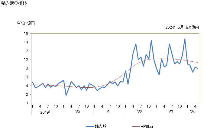 グラフ 月次 その他の亜鉛製品の輸入動向 HS7907 輸入額の推移