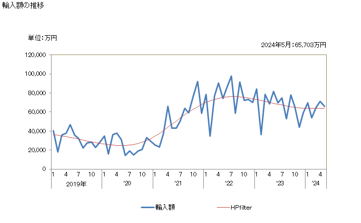 グラフ 月次 アンチモン及びその製品(くずを含む)の輸入動向 HS8110 輸入額の推移