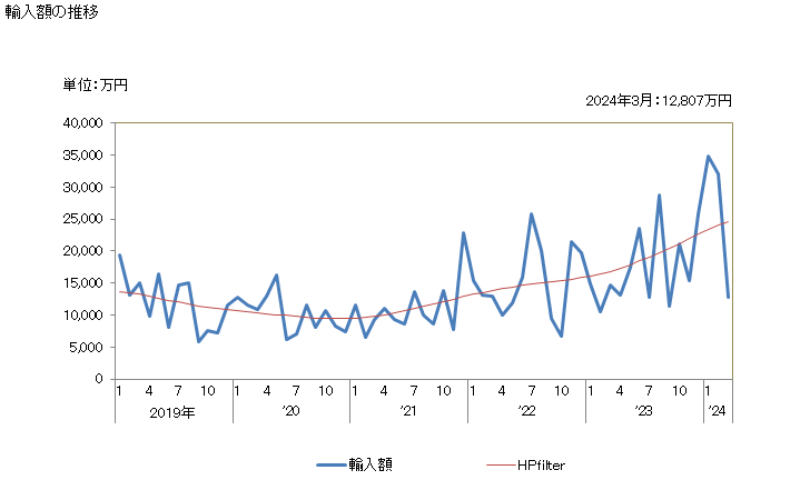 グラフ 月次 サーメット及びその製品(くずを含む)の輸入動向 HS8113 輸入額の推移