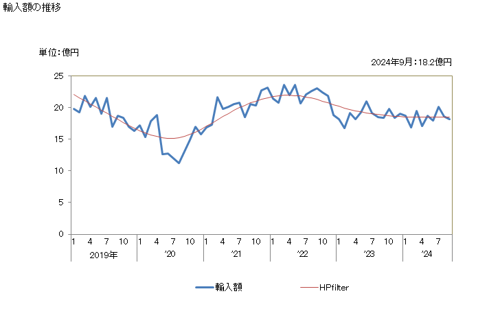 グラフ 月次 工具用の板、棒、チップその他これらに類する物品(サーメットの物で、取り付けてないもの)の輸入動向 HS8209 輸入額の推移