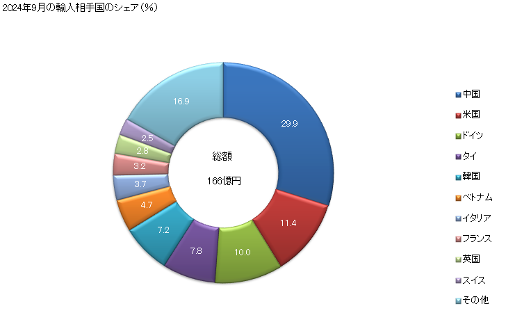 グラフ 月次 加熱、調理、ばい焼、蒸留、精留、滅菌、殺菌、蒸気加熱、乾燥、蒸発、凝縮、冷却その他の温度変化による方法により材料を処理する機器(理化学用の物を含み、電気加熱式の物(HS8514の電気炉及びその他の機器を除く)であるかないかを問わないものとし、家庭用の物を除く)並びに瞬間湯沸器及び貯蔵式湯沸器(電気式の物を除く)の輸入動向 HS8419 2024年9月の輸入相手国のシェア（％）