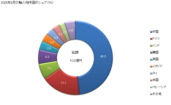 グラフ 月次 選別機、ふるい分け機、分離機、洗浄機、破砕機、粉砕機、混合機及び捏和機(固体状、粉状又はペースト状の土壌、石、鉱石その他の鉱物性物質の処理用の物に限る)、凝結機及び成形機(固体鉱物燃料、セラミックペースト、セメント、プラスターその他の粉状又はペースト状の鉱物性物品の処理用の物に限る)並びに鋳物用砂型の造型機の輸入動向 HS8474 2024年9月の輸入相手国のシェア（％）