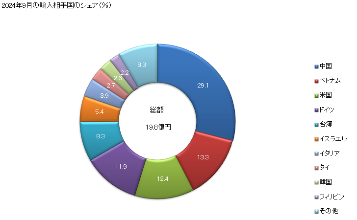 グラフ 月次 機械類の部分品(接続子、絶縁体、コイル、接触子その他の電気用物品を有するもの及びこの類の他の項に該当するものを除く)の輸入動向 HS8487 2024年9月の輸入相手国のシェア（％）