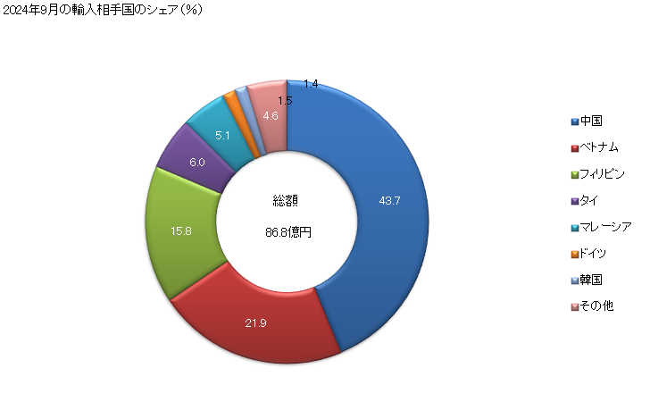 グラフ 月次 電磁石、永久磁石、永久磁石用の物品で磁化してないもの並びに電磁式又は永久磁石式のチャック、クランプその他これらに類する保持具並びに電磁式のカップリング、クラッチ、ブレーキ及びリフティングヘッドの輸入動向 HS8505 2024年9月の輸入相手国のシェア（％）