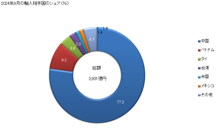 グラフ 月次 電話機(携帯回線網用その他の無線回線網用の電話を含む)及びその他の機器(音声、画像その他のデータを送受信するものものとし、有線又は無線回線網(例えば、ローカルエリアネットワーク(LAN)又はワイドエリアネットワーク(WAN))用の通信機器を含む)(HS8443、HS8525、HS8527及びHS8528の送受信機器を除く)の輸入動向 HS8517 2024年3月の輸入相手国のシェア（％）