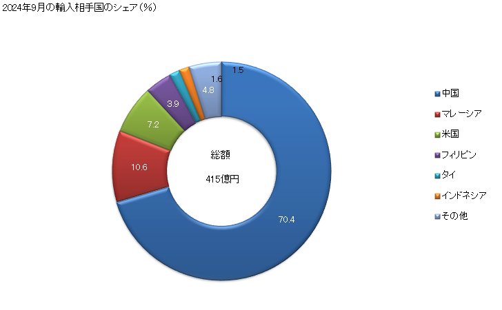 グラフ 月次 モニター及びビデオプロジェクター(テレビジョン受像機器を有しないもの)並びにテレビジョン受像機器(ラジオ放送用受信機又は音声若しくはビデオの記録用若しくは再生用の装置を自蔵するかしないかを問わない)の輸入動向 HS8528 2024年9月の輸入相手国のシェア（％）