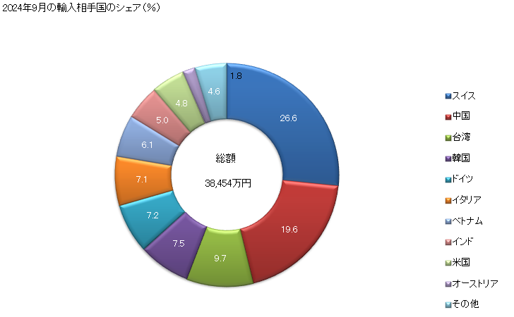 グラフ 月次 がい子(材料を問わない)の輸入動向 HS8546 2024年9月の輸入相手国のシェア（％）