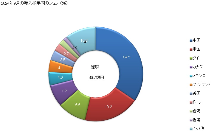 グラフ 月次 ハイドロメーターその他これに類する浮きばかり、温度計、パイロメーター、気圧計、湿度計及び乾湿球湿度計(記録装置を有するか有しないかを問わない)並びにこれらを組み合わせた物品の輸入動向 HS9025 2024年9月の輸入相手国のシェア（％）