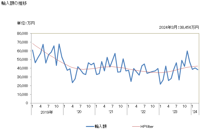 グラフ 月次 ウォッチムーブメント(完成品に限る)の輸入動向 HS9108 輸入額の推移