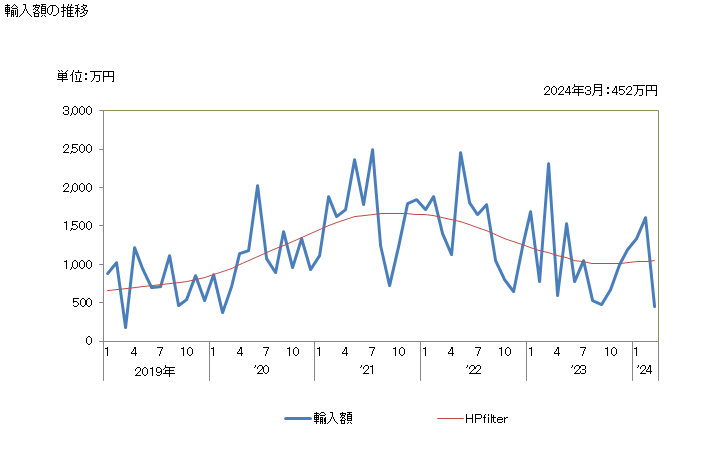 グラフ 月次 手ふるいの輸入動向 HS9604 輸入額の推移