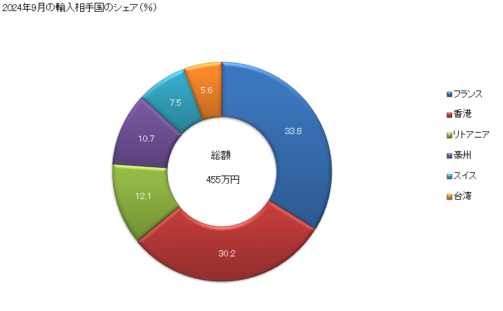 グラフ 月次 郵便切手、収入印紙、郵便料金納付の印影、初日カバー、切手付き書簡類その他これらに類する物品(使用してあるかないかを問わないものとし、HS4907の物を除く)の輸入動向 HS9704 2024年9月の輸入相手国のシェア（％）